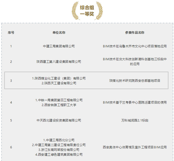 陕煤建设获得“秦汉杯”第三届BIM应用大赛一等奖