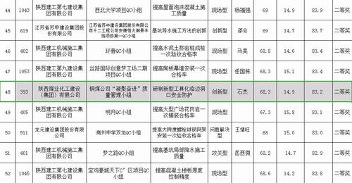 陕煤建设铜煤公司荣获三项省级工程建设质量管理优秀成果奖