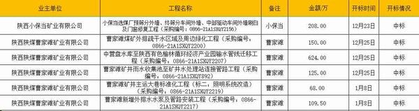 陕煤建设洗选煤运营公司:市场承揽再结硕果