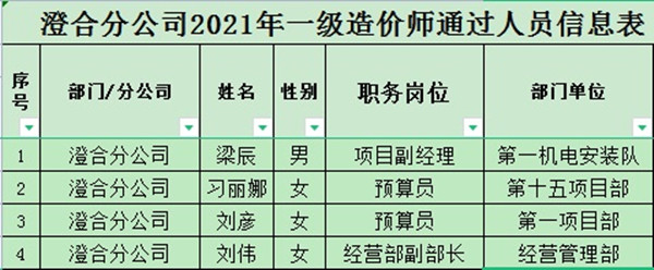 陕煤建设澄合分公司人才培养再攀新高峰