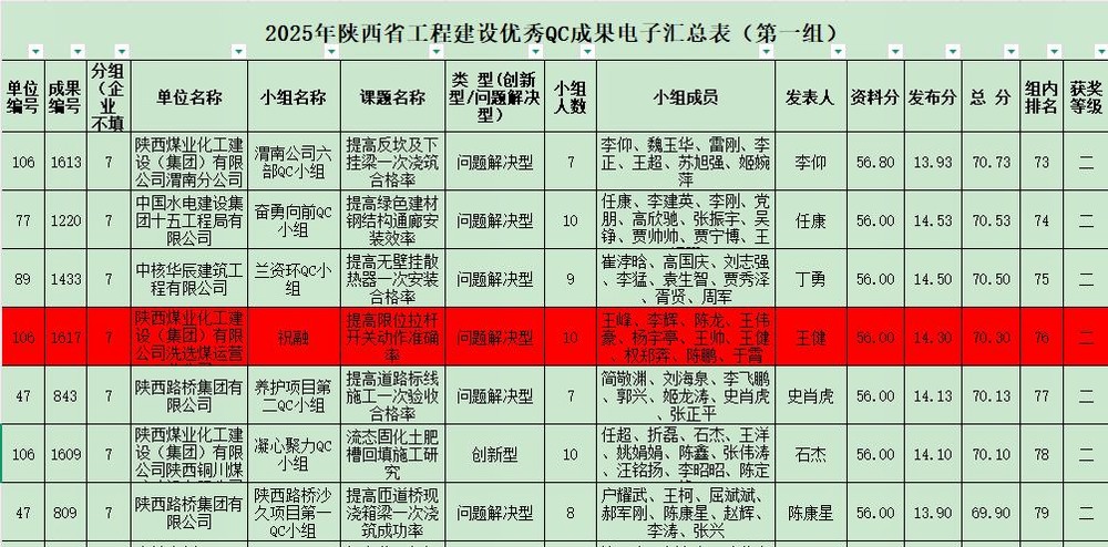 陕煤建设洗选煤运营公司红柳林洗煤厂项目部:科技创新结硕果 QC攻关促发展